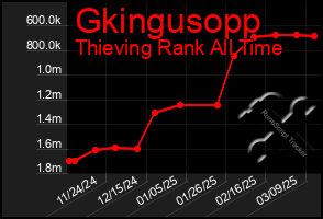 Total Graph of Gkingusopp