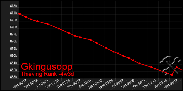 Last 31 Days Graph of Gkingusopp