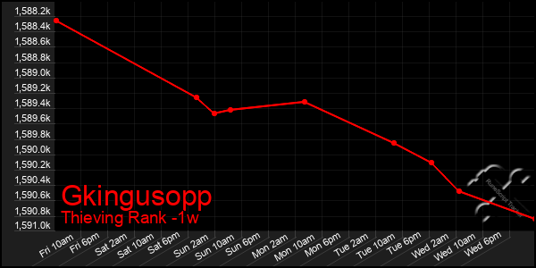 Last 7 Days Graph of Gkingusopp