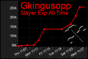 Total Graph of Gkingusopp