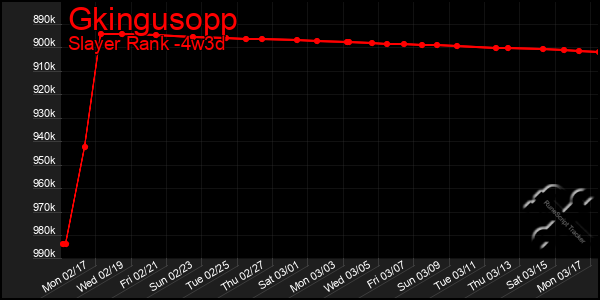 Last 31 Days Graph of Gkingusopp