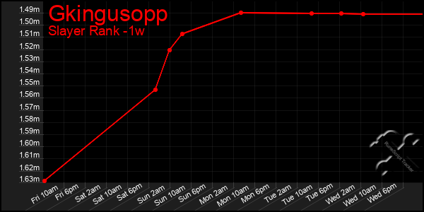 Last 7 Days Graph of Gkingusopp