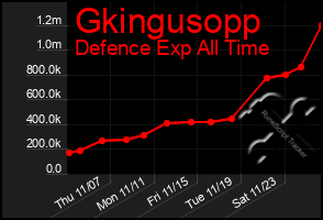 Total Graph of Gkingusopp