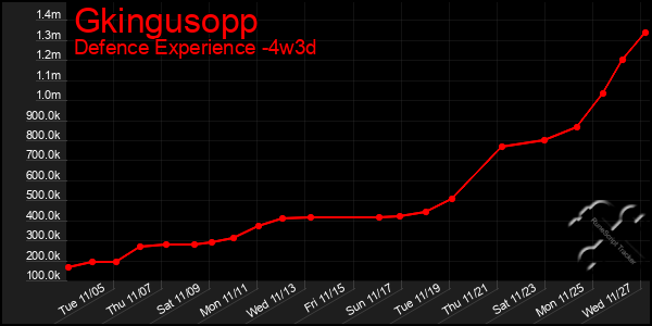 Last 31 Days Graph of Gkingusopp