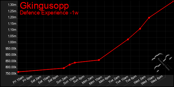 Last 7 Days Graph of Gkingusopp