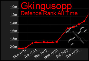 Total Graph of Gkingusopp