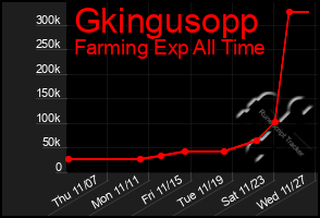 Total Graph of Gkingusopp