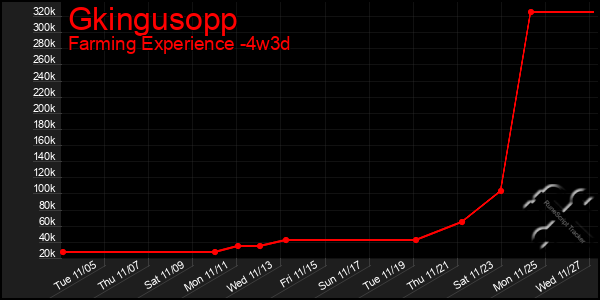 Last 31 Days Graph of Gkingusopp