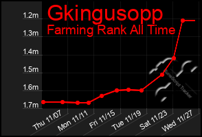 Total Graph of Gkingusopp