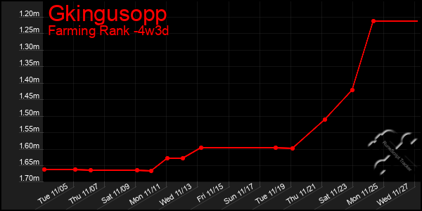 Last 31 Days Graph of Gkingusopp