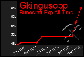 Total Graph of Gkingusopp