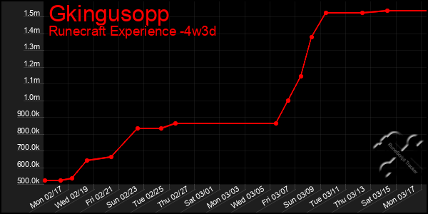 Last 31 Days Graph of Gkingusopp