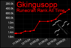 Total Graph of Gkingusopp