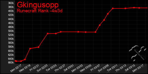 Last 31 Days Graph of Gkingusopp