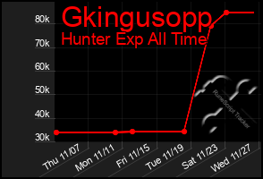 Total Graph of Gkingusopp