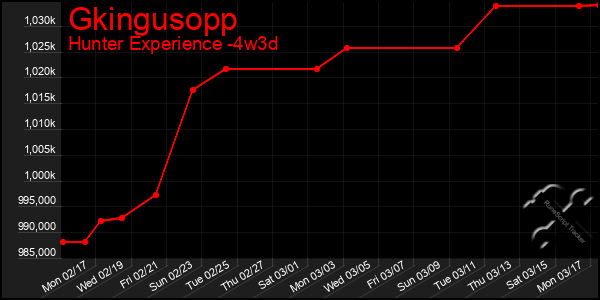 Last 31 Days Graph of Gkingusopp