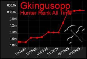 Total Graph of Gkingusopp