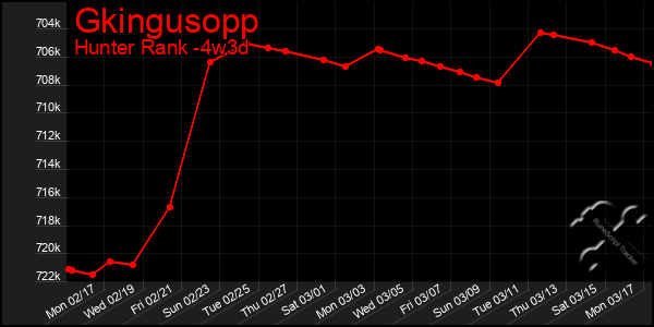 Last 31 Days Graph of Gkingusopp