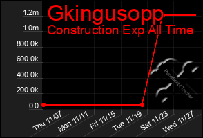 Total Graph of Gkingusopp