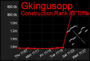 Total Graph of Gkingusopp