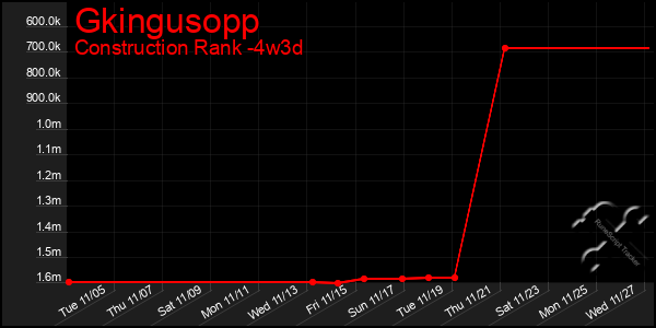 Last 31 Days Graph of Gkingusopp