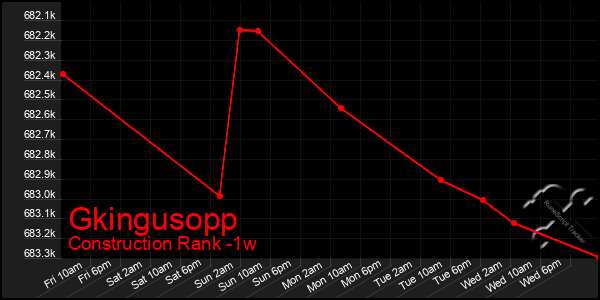 Last 7 Days Graph of Gkingusopp