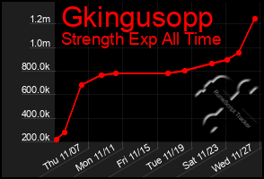 Total Graph of Gkingusopp