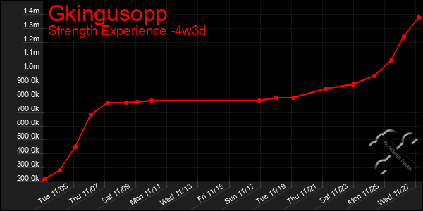 Last 31 Days Graph of Gkingusopp