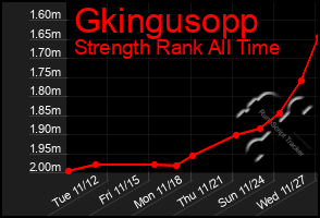 Total Graph of Gkingusopp