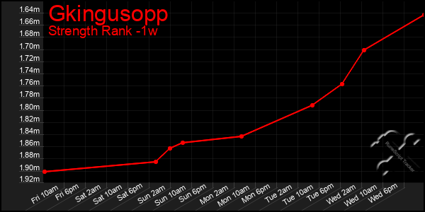 Last 7 Days Graph of Gkingusopp