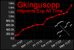 Total Graph of Gkingusopp