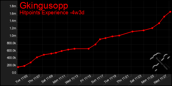 Last 31 Days Graph of Gkingusopp