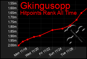 Total Graph of Gkingusopp