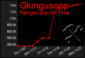 Total Graph of Gkingusopp