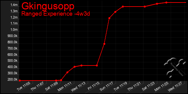 Last 31 Days Graph of Gkingusopp