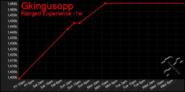 Last 7 Days Graph of Gkingusopp