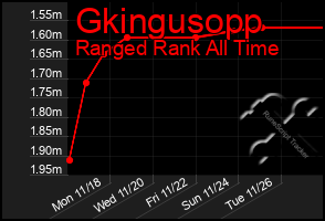 Total Graph of Gkingusopp