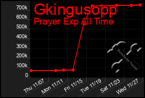 Total Graph of Gkingusopp