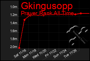 Total Graph of Gkingusopp