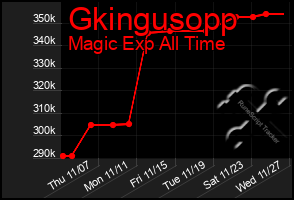 Total Graph of Gkingusopp