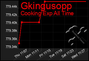 Total Graph of Gkingusopp