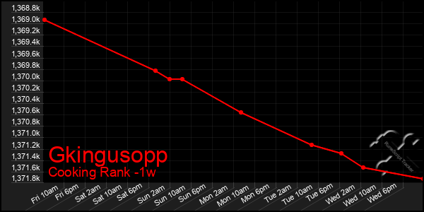 Last 7 Days Graph of Gkingusopp