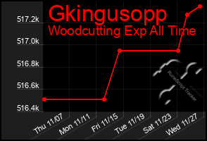 Total Graph of Gkingusopp