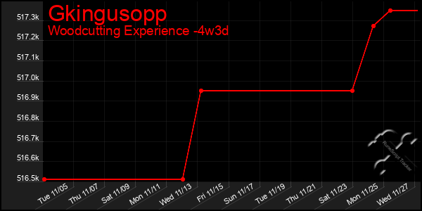 Last 31 Days Graph of Gkingusopp