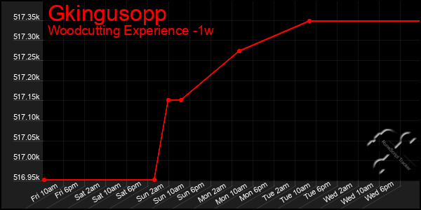 Last 7 Days Graph of Gkingusopp