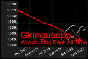 Total Graph of Gkingusopp