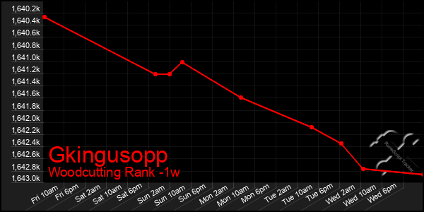 Last 7 Days Graph of Gkingusopp