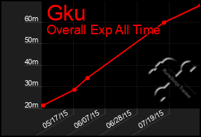 Total Graph of Gku