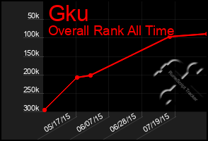 Total Graph of Gku