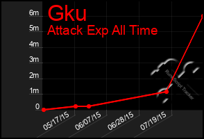 Total Graph of Gku